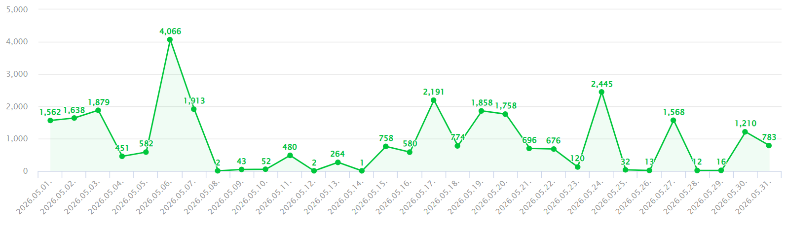 2개 블로그 운영 기록: 수익 모델 변화와 소소한 부수입의 정체기