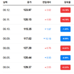 마이크로스트레티지(MSTR) 주가 6월 초 일별 시세 및 등락률 변동 추이 표