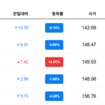 마이크로스트래티지(MSTR) 주가의 5월 27일부터 6월 2일까지 일별 시세 표. 2026년 6월 2일 종가는 136.08달러로 전일 대비 9.15% 하락했으며 시가, 고가, 저가 등 변동성 지표를 포함하고 있습니다.