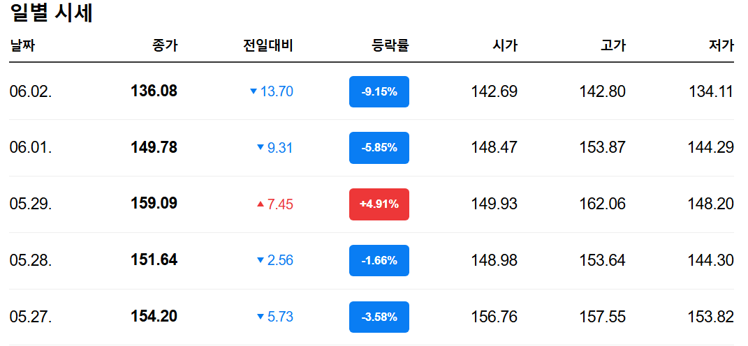 마이크로스트래티지(MSTR) 주가의 5월 27일부터 6월 2일까지 일별 시세 표. 2026년 6월 2일 종가는 136.08달러로 전일 대비 9.15% 하락했으며 시가, 고가, 저가 등 변동성 지표를 포함하고 있습니다.